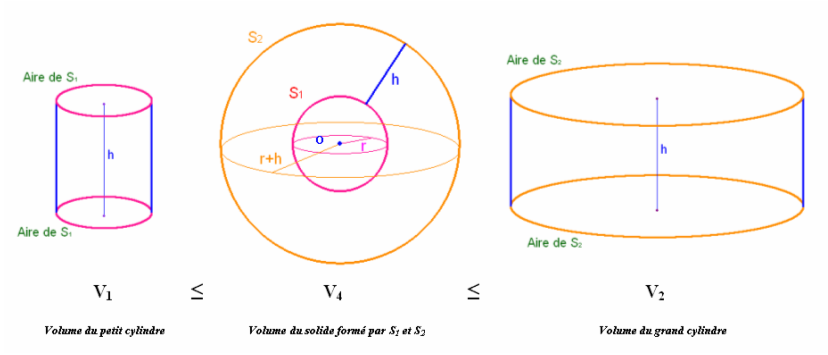 comparaison des 3 volumes